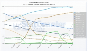 StatCounter-browser_version-ww-monthly-200910-201011_1